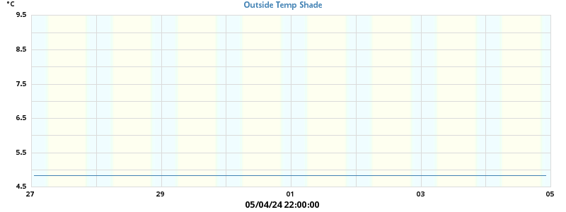 Outside Temp in Shade